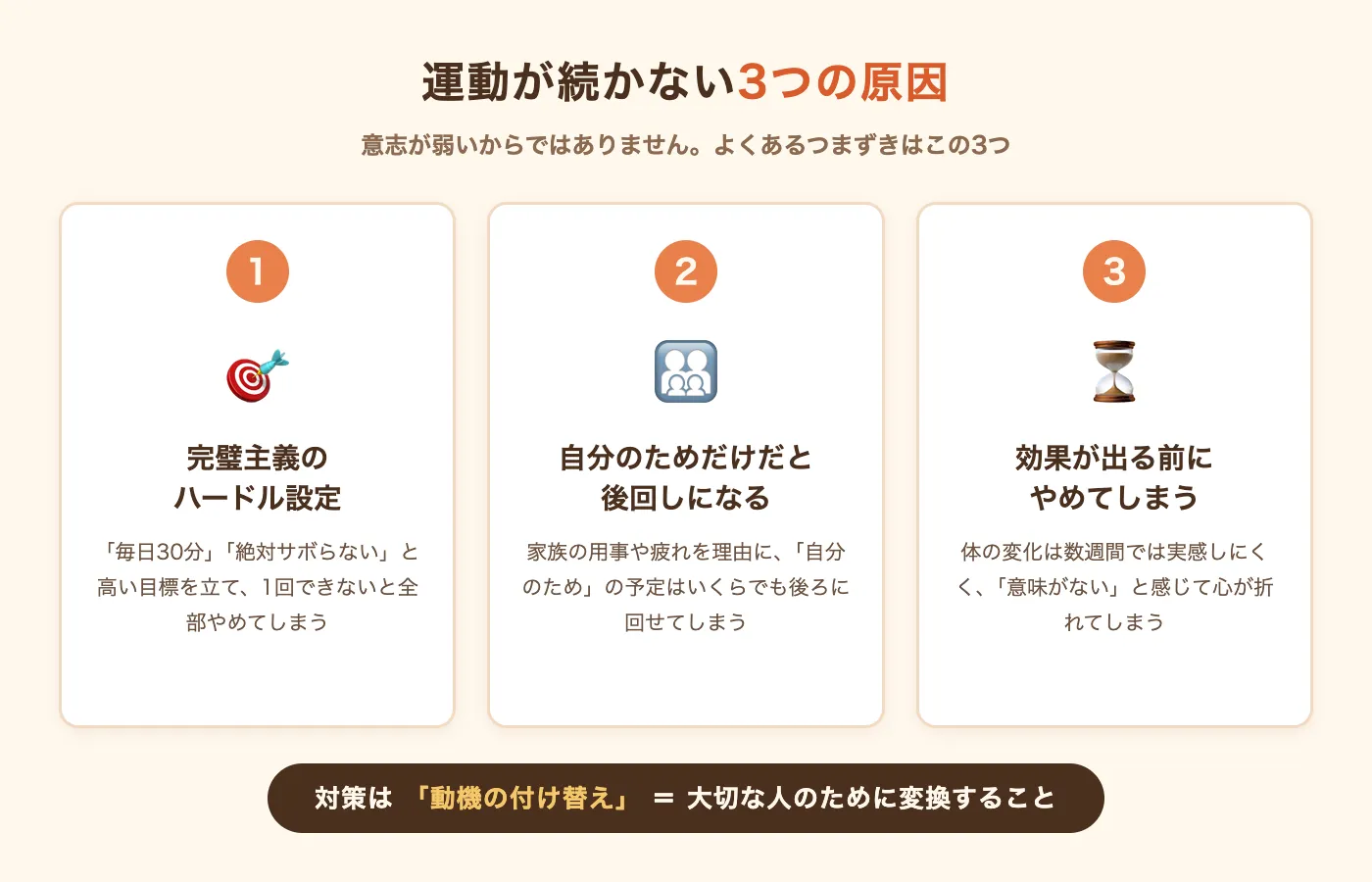 運動が続かない3つの原因の図解：完璧主義のハードル設定・自分のためだけだと後回しになる・効果が出る前にやめてしまう